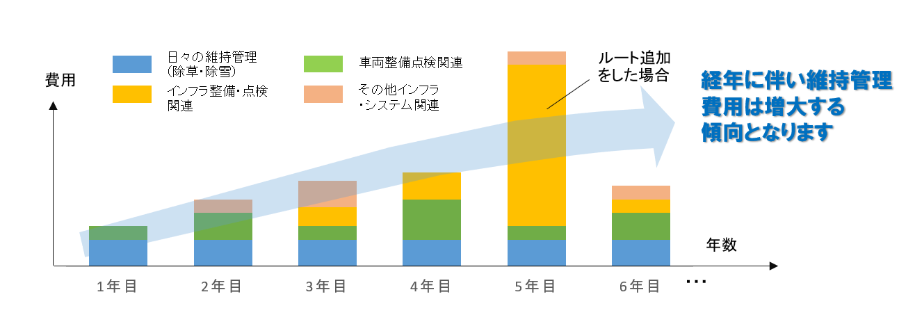 経年的にかかる費用のイメージ